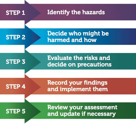 What Are The Five Steps To Risk Assessment