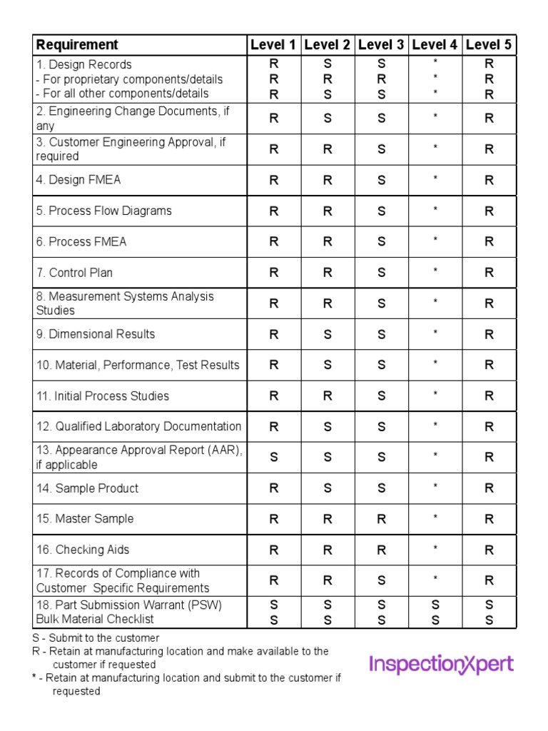 What Are The Ppap Submission Levels