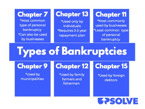 What Are The Two Types Of Bankruptcy In Florida