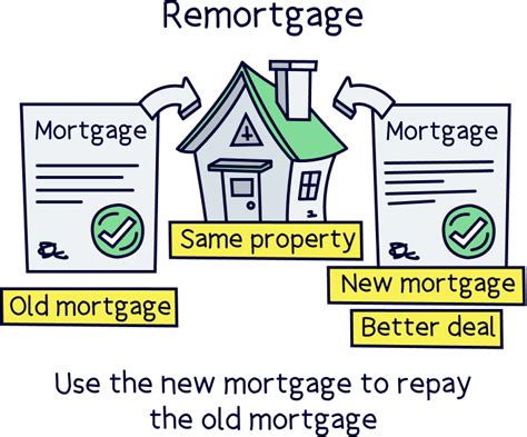 What Does It Mean To Remortgage A House