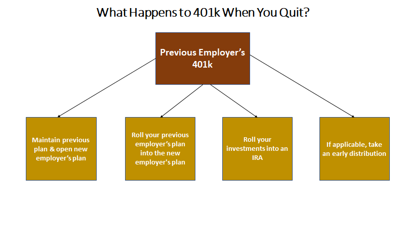 What Happens To A 401 K When You Quit