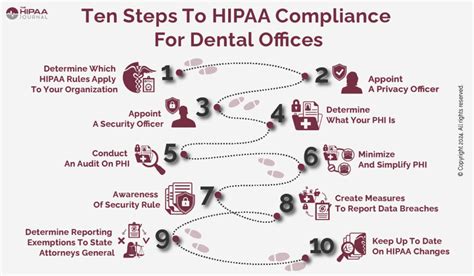 HIPAA Compliance for Dental Offices