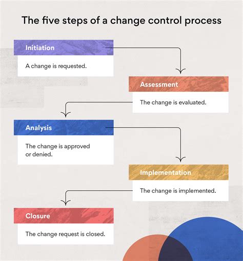 What Is A Change Control Process With Example Change Log Asana