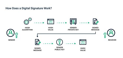 What Is A Digital Signature