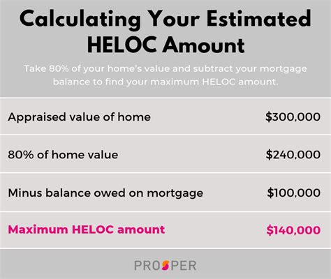 What Is A Heloc And How Does It Work Prosper Blog