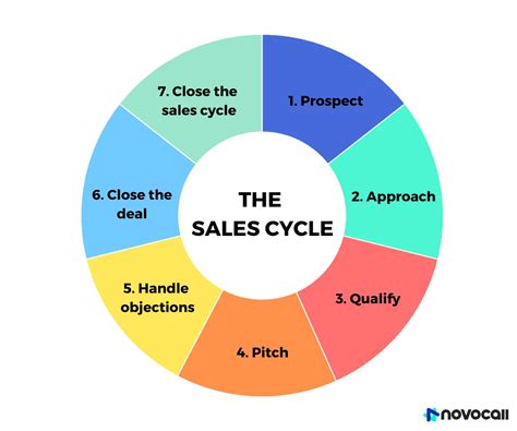 What Is A Sales Cycle 7 Sales Cycles Stages You Need To Know