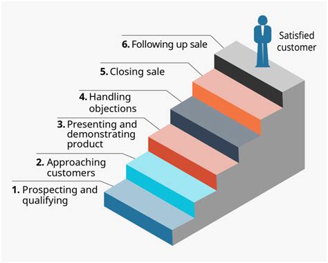 What Is A Sales Process Steps Amp Examples