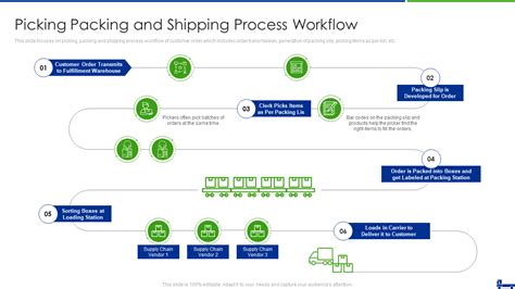 What Is A Shipping Process Workflow