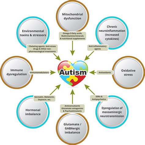 What Is Autism Asd Know Symptoms Causes And Treatment