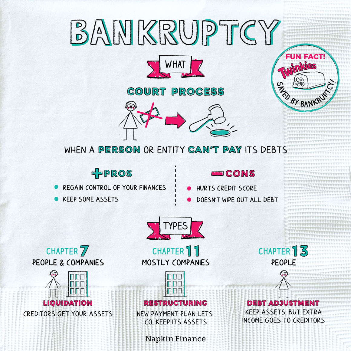 What Is Bankruptcy Napkin Finance