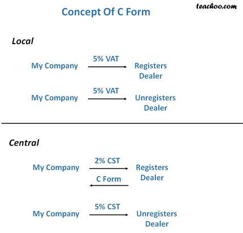 CST Paperwork Explained