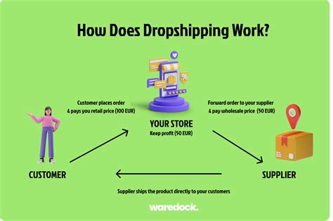 What Is Dropshipping How Does Drop Shipping Work