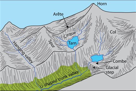 Glacier Paperwork Explained