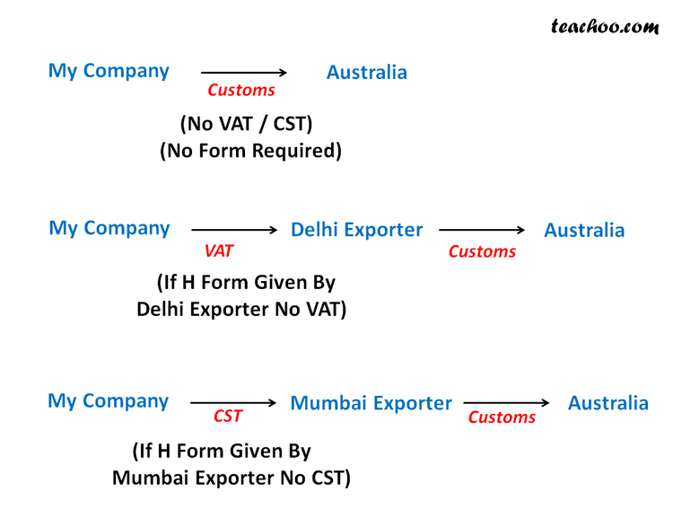 What Is H Form In Cst Different Cst Forms