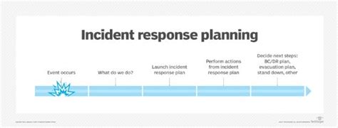 What Is Incident Management Plan Imp Definition From Techtarget