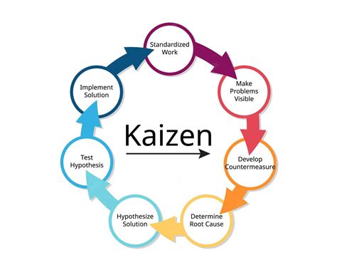 What Is Kaizen 6 Steps To Apply Kaizen Method In An Effective Company