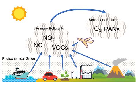 What Is Photochemical Smog Worldatlas