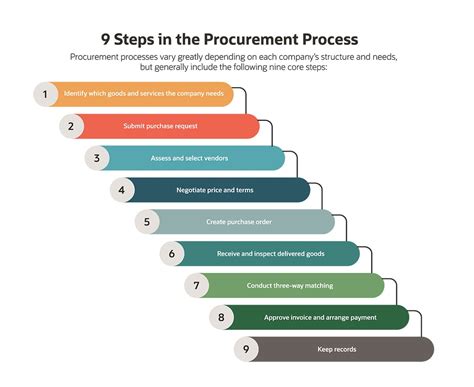 What Is Procurement Types Processes Technology Netsuite