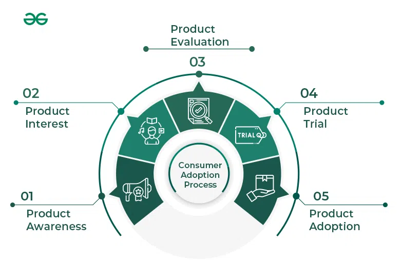 What Is Product Adoption Definition Importance How To Measure It