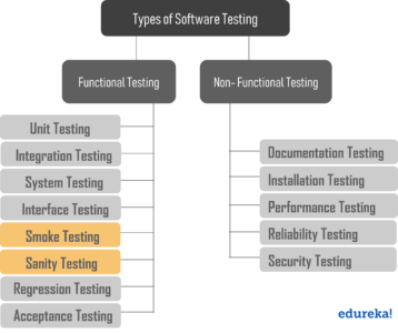 What Is Smoke Testing Smoke Testing Example Edureka