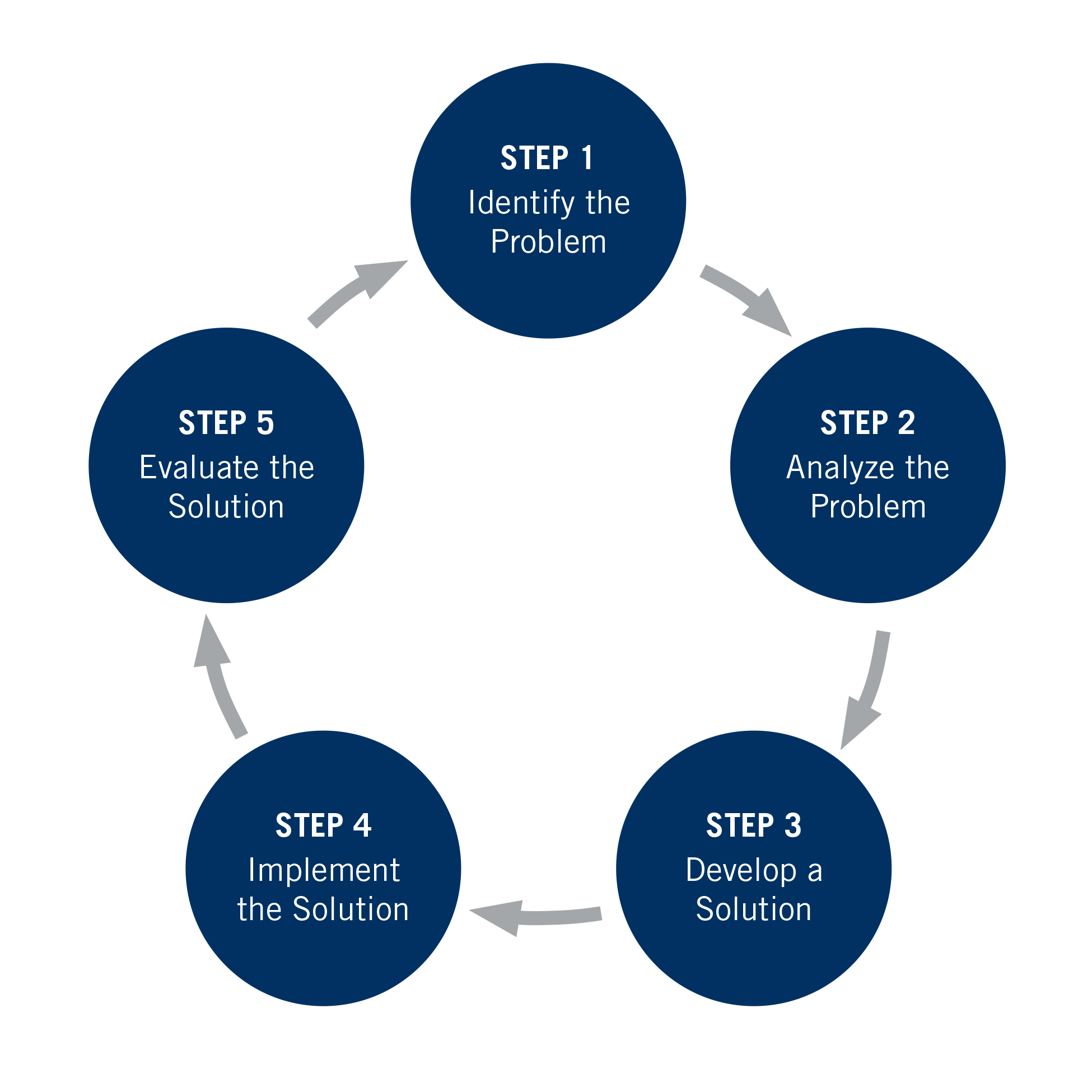 What Is The 5 Step Problem Solving Model