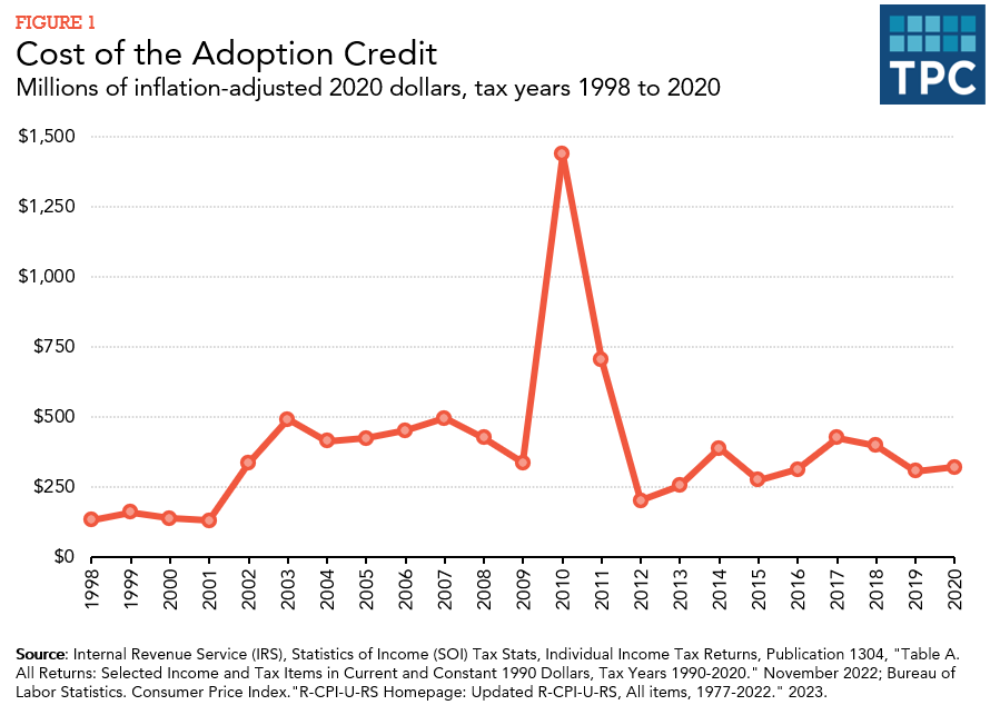 What Is The Adoption Tax Credit Tax Policy Center