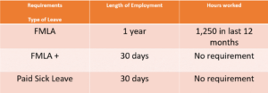 What Is The Difference Between Fmla Fmla And Paid Sick Leave Sobel Wade Amp Mapley