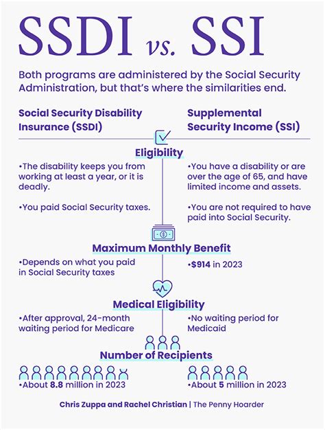 What Is The Difference Between Social Security And Ssi Forms And