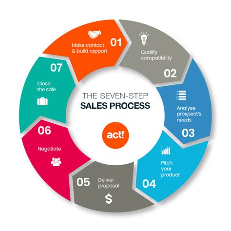 What Is The First Step Of Selling Process