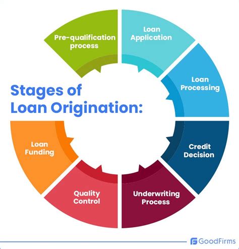 What Is The Loan Origination Process