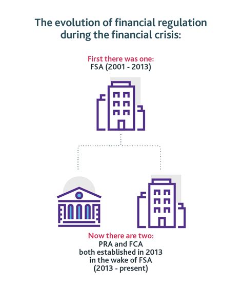 What Is The Prudential Regulation Authority Pra Bank Of England