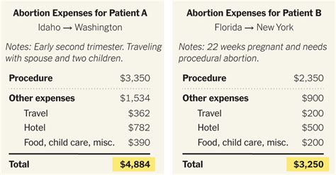 What It Costs To Get An Abortion Now The New York Times