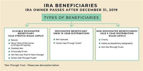 5 Ways Determine IRA Beneficiary