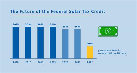 5 Solar Tax Forms