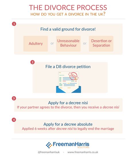 Divorce Proceedings Paperwork Requirements