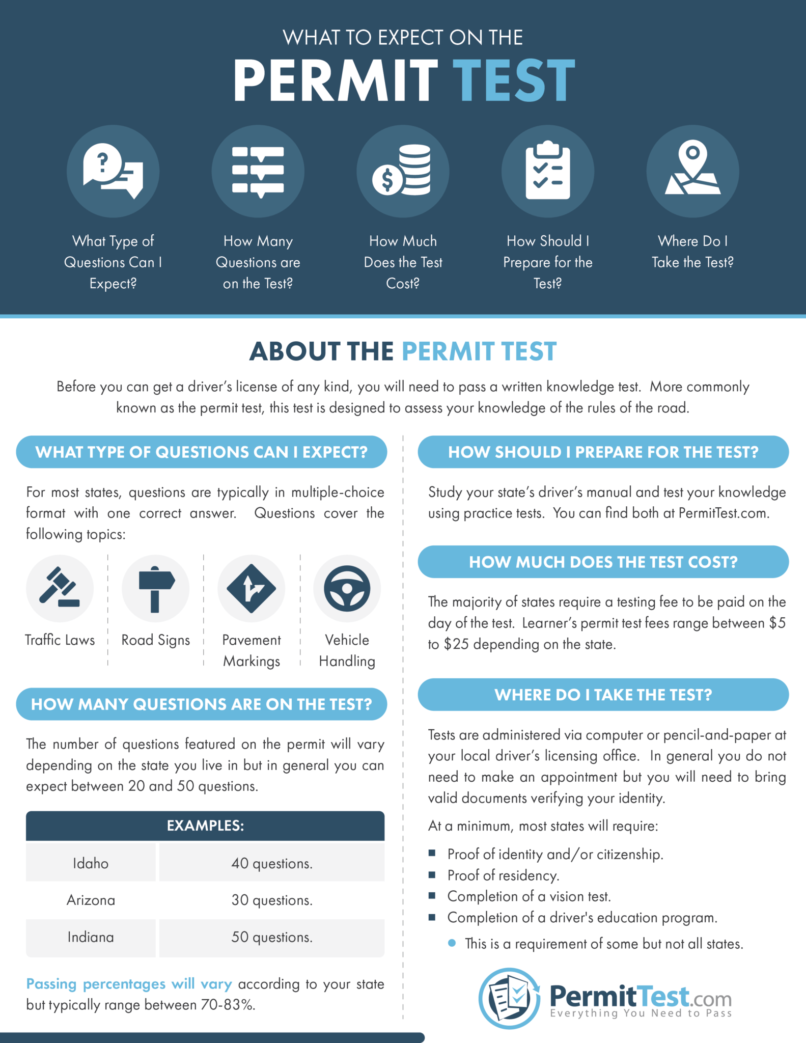 Permit Test Paperwork Requirements