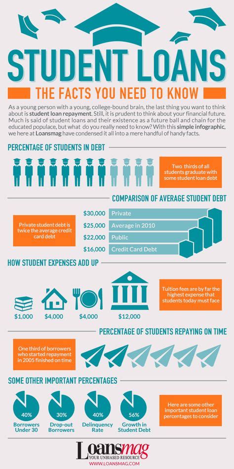 Student Loan Forgiveness Paperwork Needed