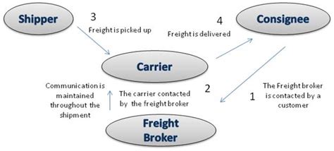 Freight Broker Paperwork for Shippers