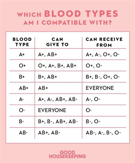 My Medical Records Have Blood Type