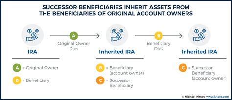 5 IRA Inheritance Forms