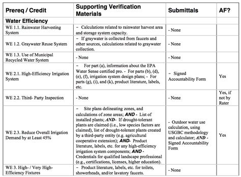 LEED Paperwork Requirements