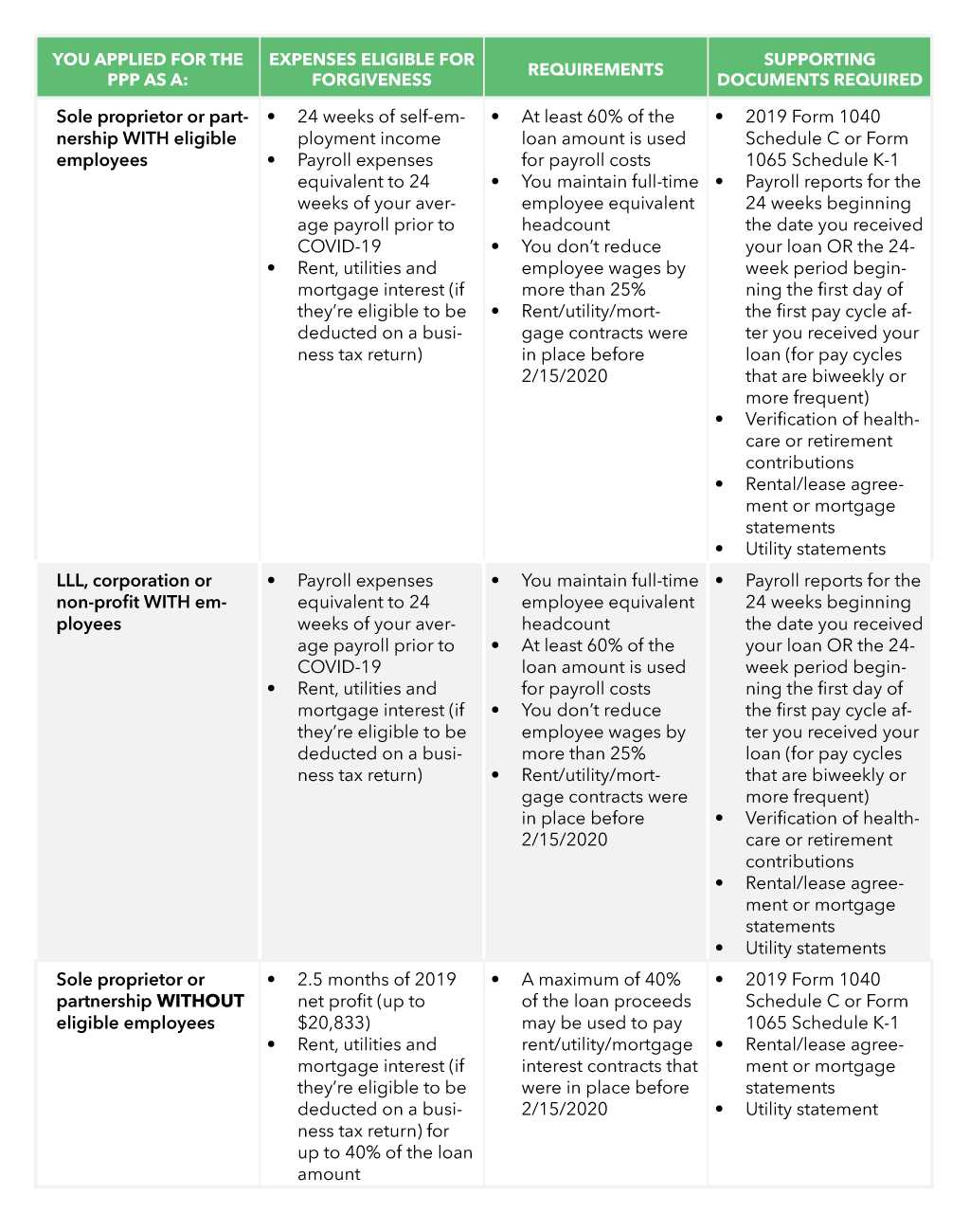 What Ppp Loans Mean For 2021 Taxes