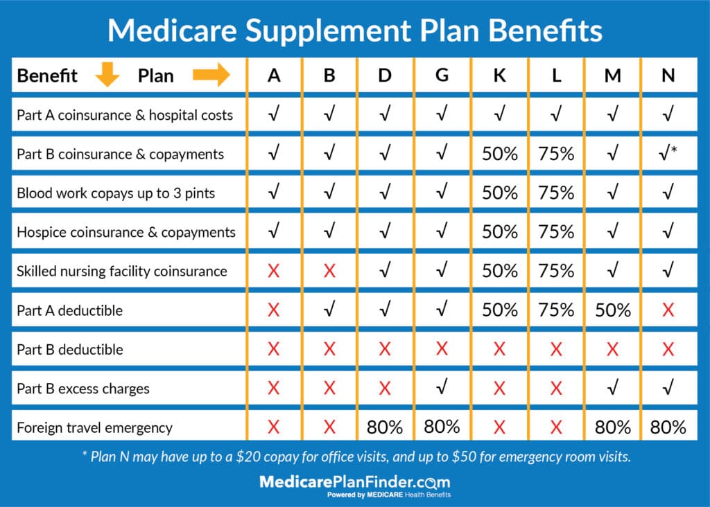 What S Covered In Your Medicare Advantage Part C Plan Medicare