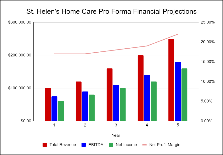 What S In Our Home Health Care Agency Business Plan Template By Paul Borosky Mba Youtube