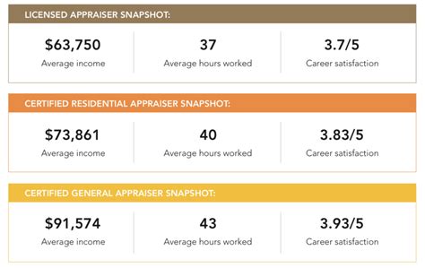 What S The Average Real Estate Appraiser Salary Appraisal Buzz