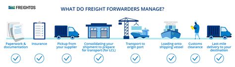 What Services Does A Freight Forwarder Provide Freightos