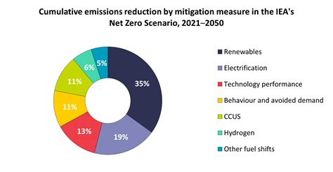 What Technology Do We Need To Cut Carbon Emissions Grantham Research