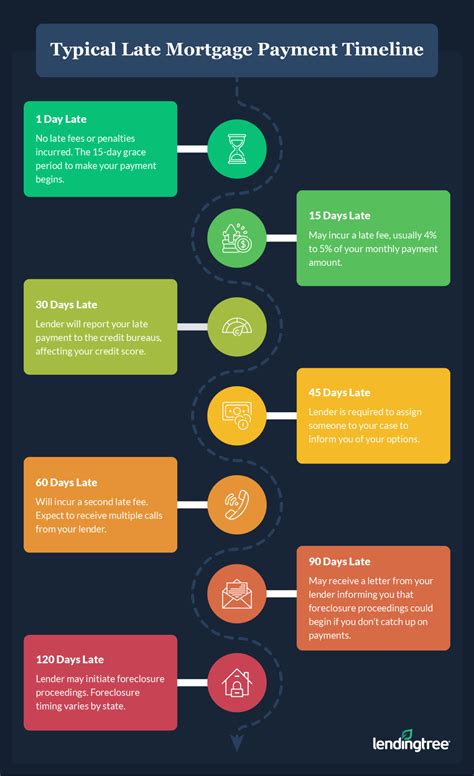 What You Need To Know About Late Mortgage Payments Lendingtree