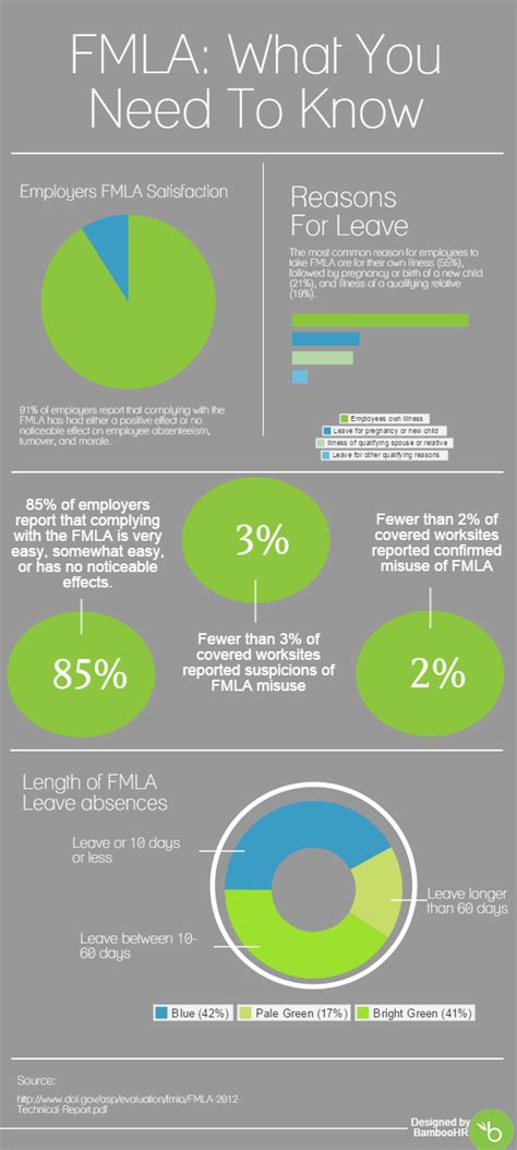 What You Need To Know About The Fmla In A Sweet Infographic The