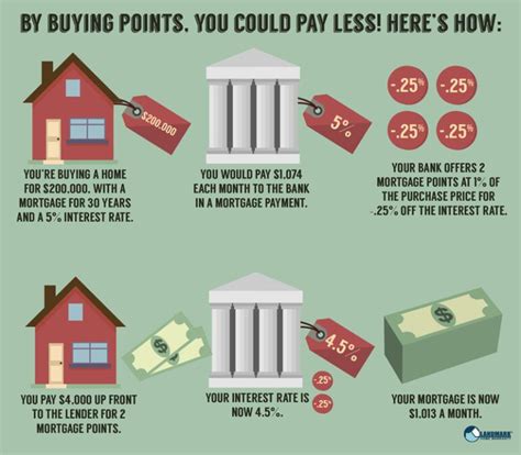 When Do Mortgage Points Make Sense Position Realty